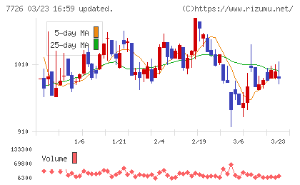 黒田精工チャート