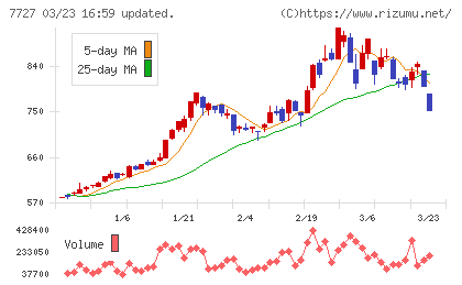 オーバルチャート