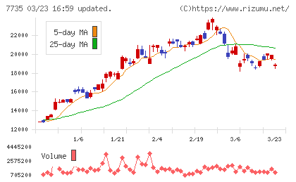 ＳＣＲＥＥＮホールディングスチャート
