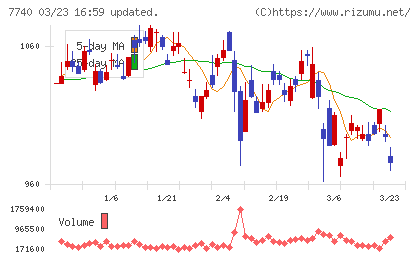 タムロンチャート