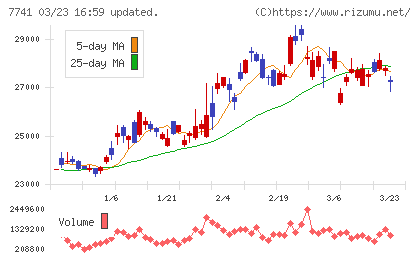 ＨＯＹＡチャート