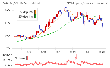 ノーリツ鋼機チャート