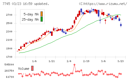 Ａ＆Ｄホロンホールディングスチャート