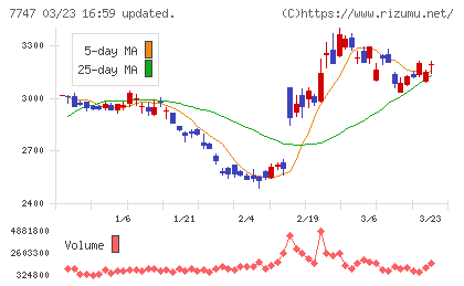 朝日インテックチャート