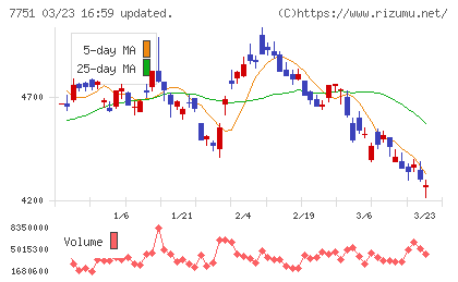 キヤノンチャート