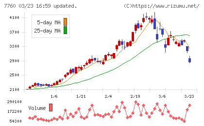 ＩＭＶチャート