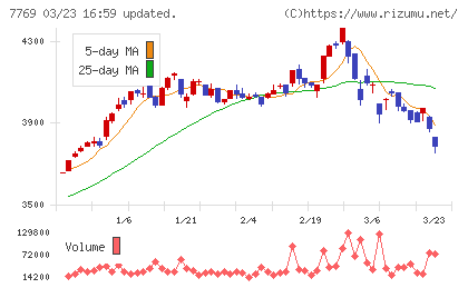 リズムチャート