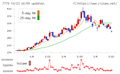 ＣＹＢＥＲＤＹＮＥチャート