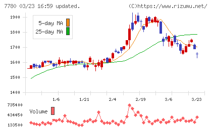 メニコンチャート