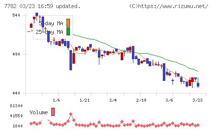 シンシアチャート