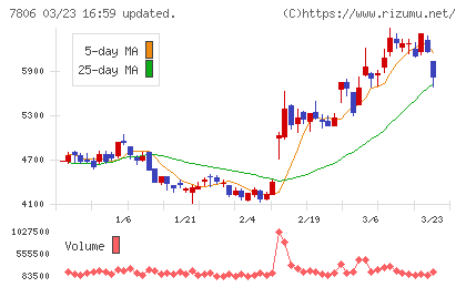 ＭＴＧチャート