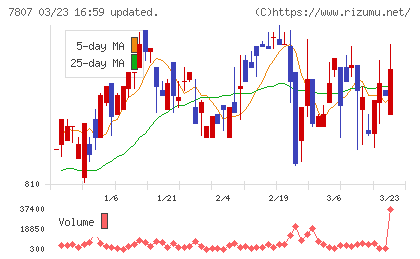 幸和製作所チャート