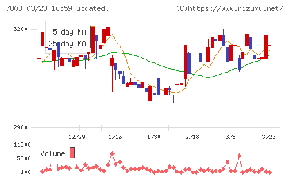 シー・エス・ランバーチャート