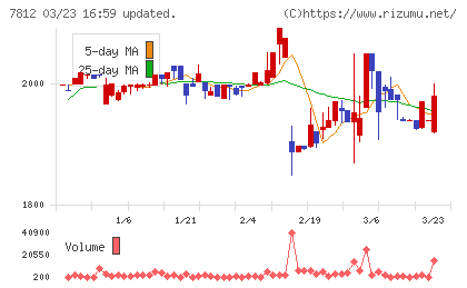 クレステックチャート