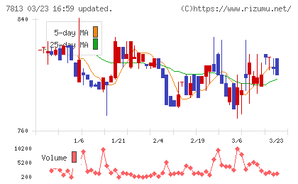 プラッツチャート