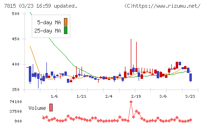 東京ボード工業チャート