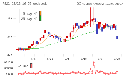 永大産業チャート