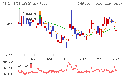 バンダイナムコホールディングスチャート