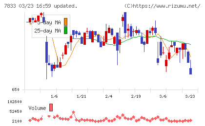 アイフィスジャパンチャート