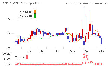 アビックスチャート