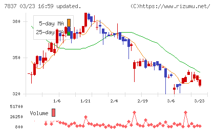アールシーコアチャート