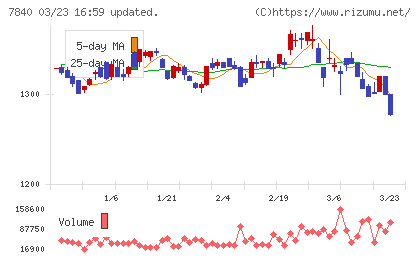 フランスベッドホールディングスチャート