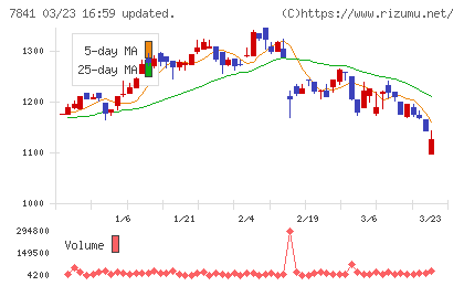 遠藤製作所チャート