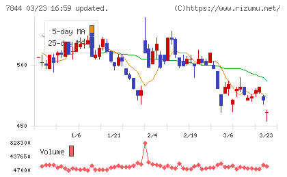マーベラスチャート