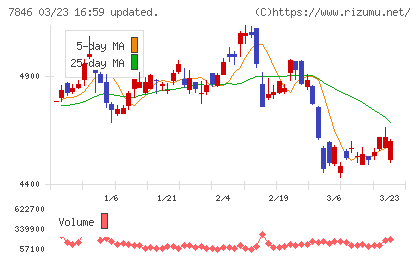パイロットコーポレーションチャート