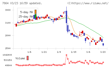 フジシールインターナショナルチャート