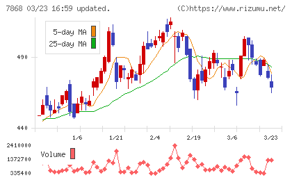 広済堂ホールディングスチャート