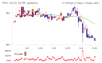 フクビ化学工業チャート