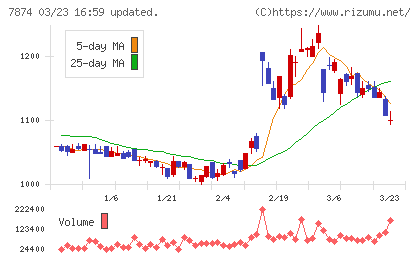 レックチャート