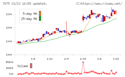 竹田ｉＰホールディングスチャート