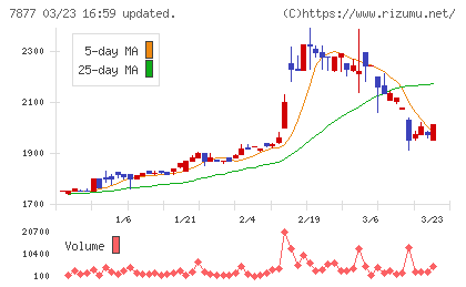 永大化工チャート