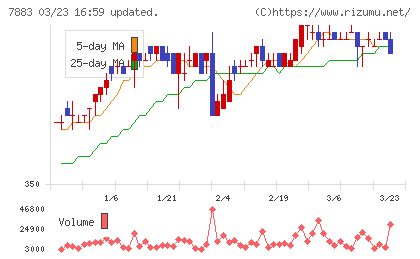 サンメッセチャート