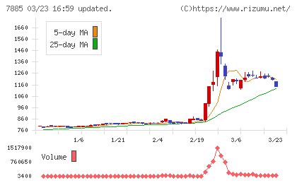 タカノチャート