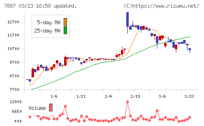 南海プライウッドチャート