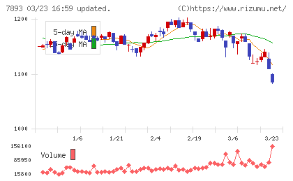 プロネクサスチャート