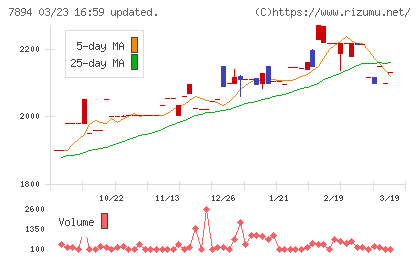 丸東産業チャート