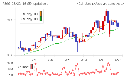セブン工業チャート