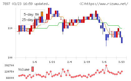 ホクシンチャート