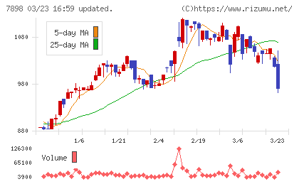 ウッドワンチャート