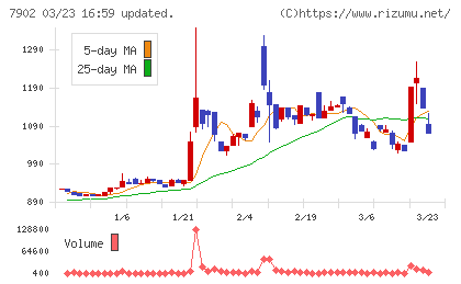 ソノコムチャート