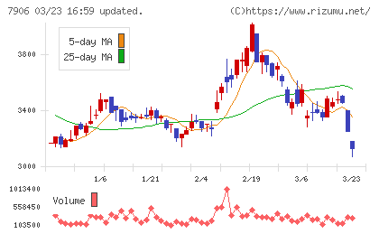 ヨネックスチャート