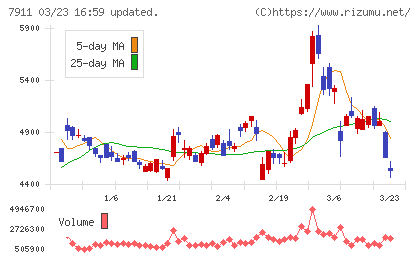 ＴＯＰＰＡＮホールディングスチャート
