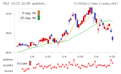大日本印刷チャート