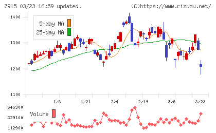 ＮＩＳＳＨＡチャート