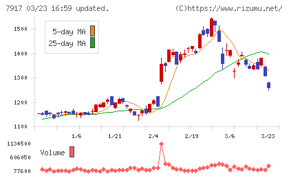 ＺＡＣＲＯＳチャート