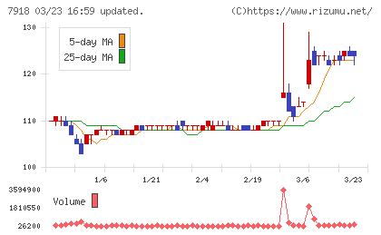 ヴィア・ホールディングスチャート